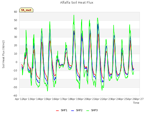 plot of Alfalfa Soil Heat Flux