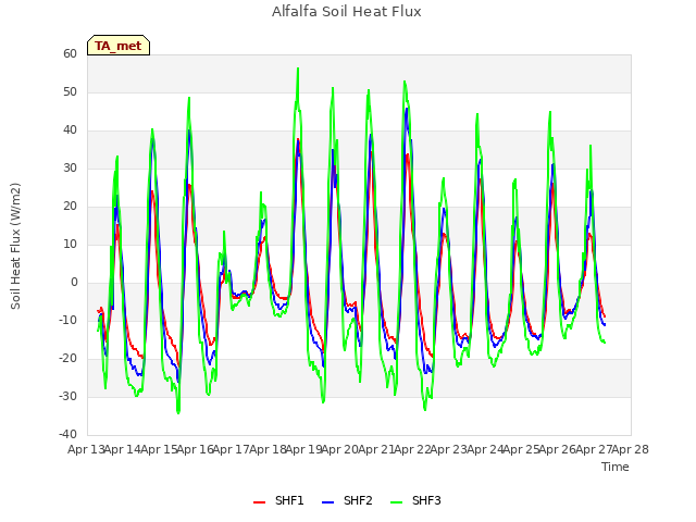 plot of Alfalfa Soil Heat Flux