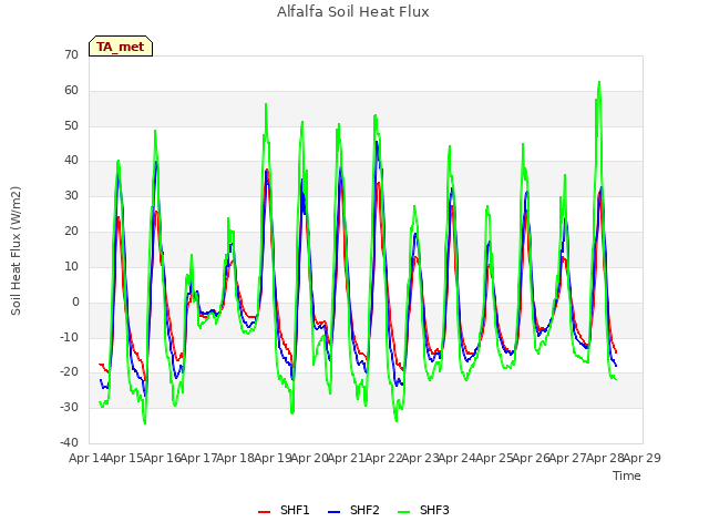 plot of Alfalfa Soil Heat Flux