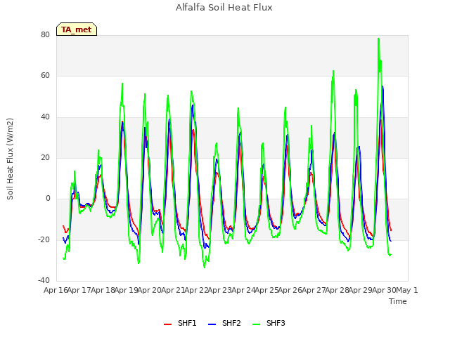plot of Alfalfa Soil Heat Flux
