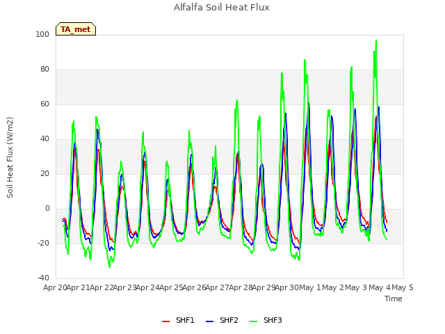 plot of Alfalfa Soil Heat Flux