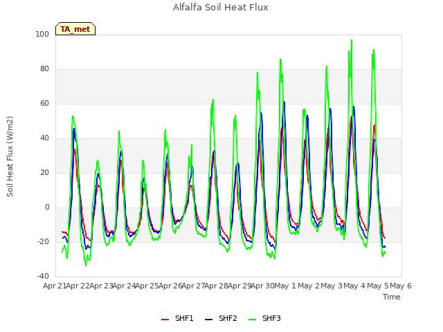 plot of Alfalfa Soil Heat Flux