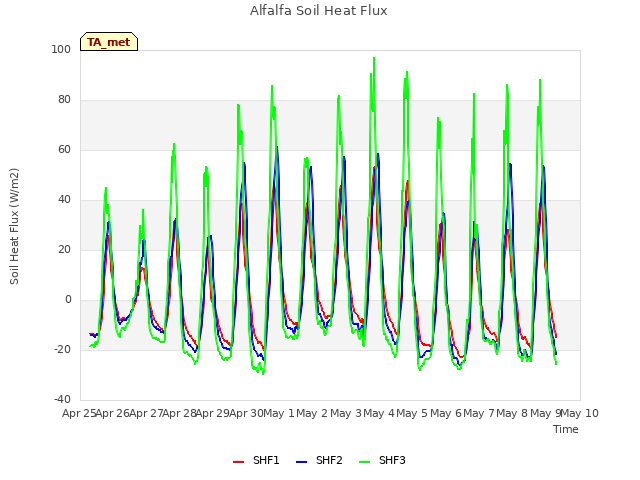 plot of Alfalfa Soil Heat Flux