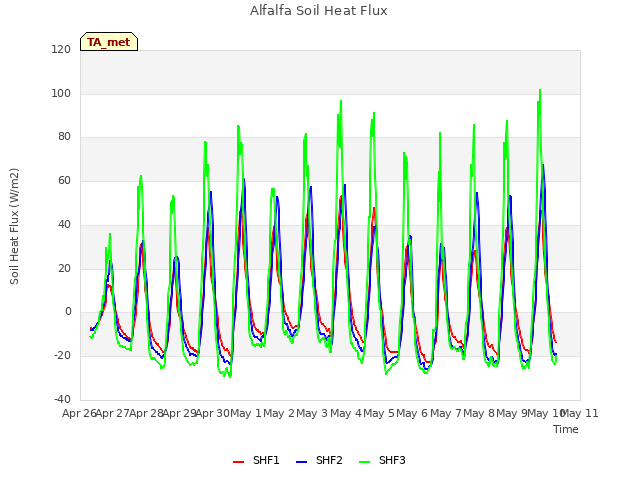 plot of Alfalfa Soil Heat Flux