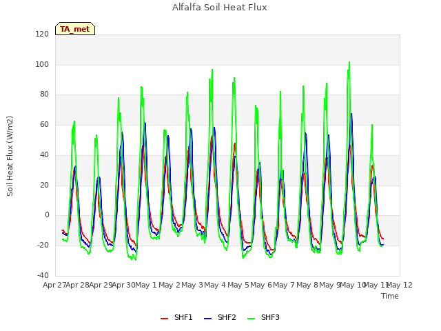 plot of Alfalfa Soil Heat Flux