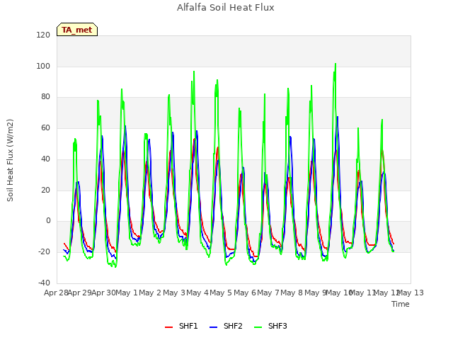 plot of Alfalfa Soil Heat Flux