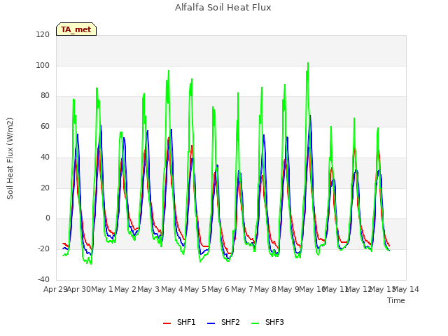 plot of Alfalfa Soil Heat Flux