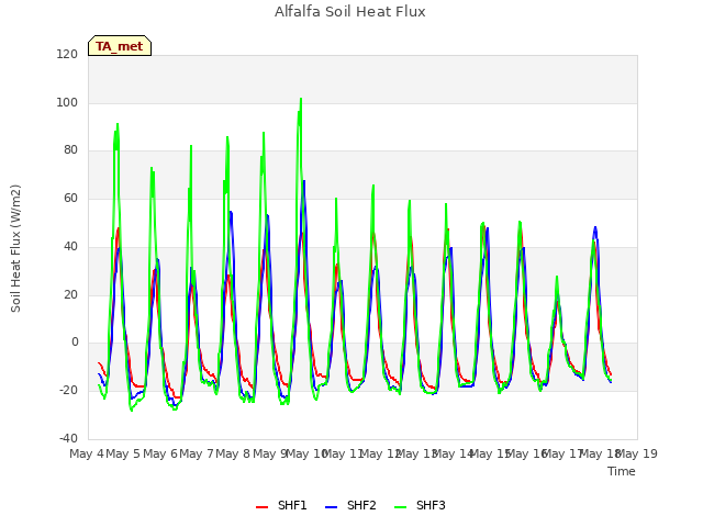 plot of Alfalfa Soil Heat Flux