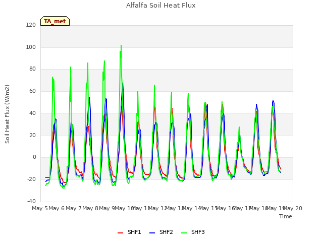 plot of Alfalfa Soil Heat Flux