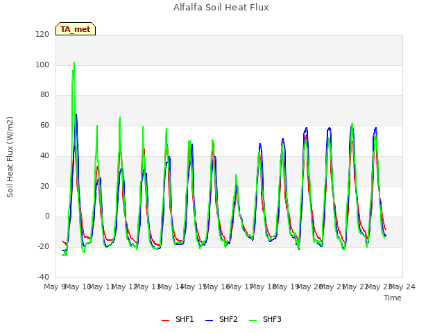 plot of Alfalfa Soil Heat Flux