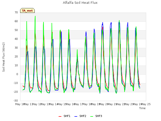 plot of Alfalfa Soil Heat Flux