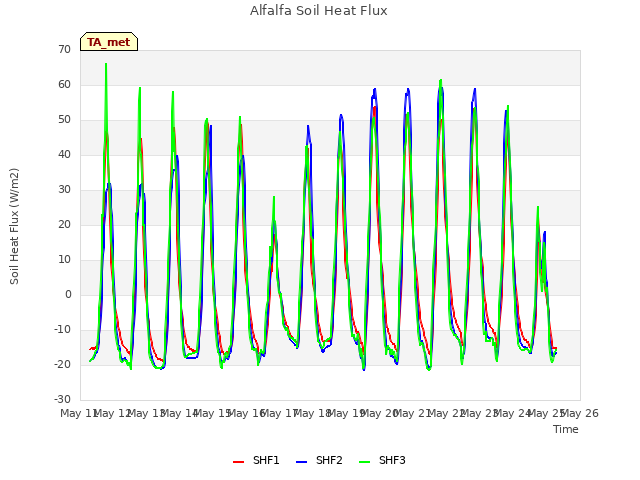 plot of Alfalfa Soil Heat Flux