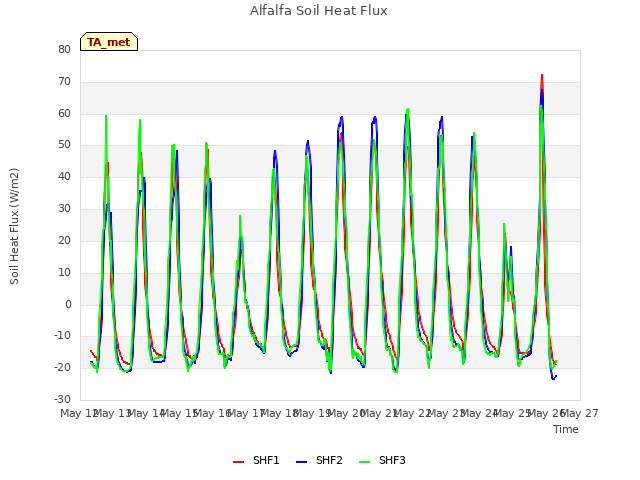 plot of Alfalfa Soil Heat Flux