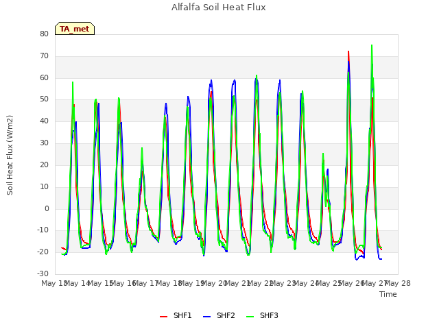 plot of Alfalfa Soil Heat Flux