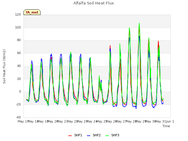 plot of Alfalfa Soil Heat Flux