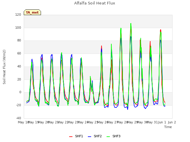 plot of Alfalfa Soil Heat Flux