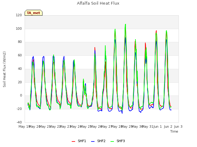 plot of Alfalfa Soil Heat Flux