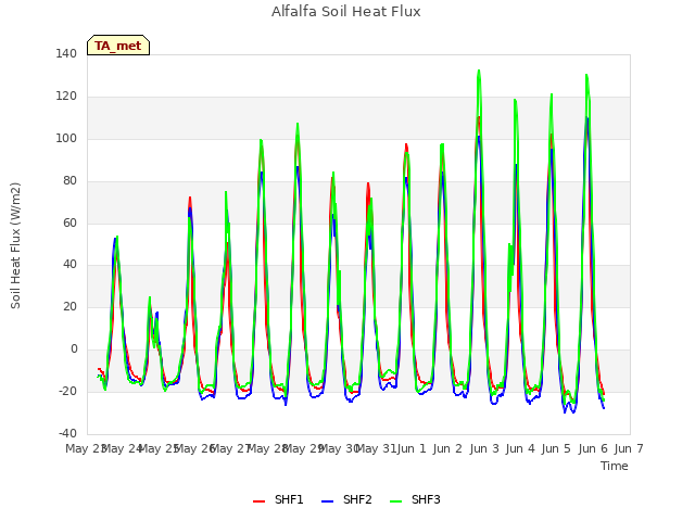 plot of Alfalfa Soil Heat Flux