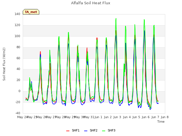 plot of Alfalfa Soil Heat Flux