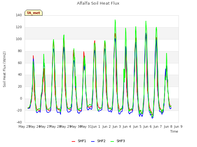 plot of Alfalfa Soil Heat Flux