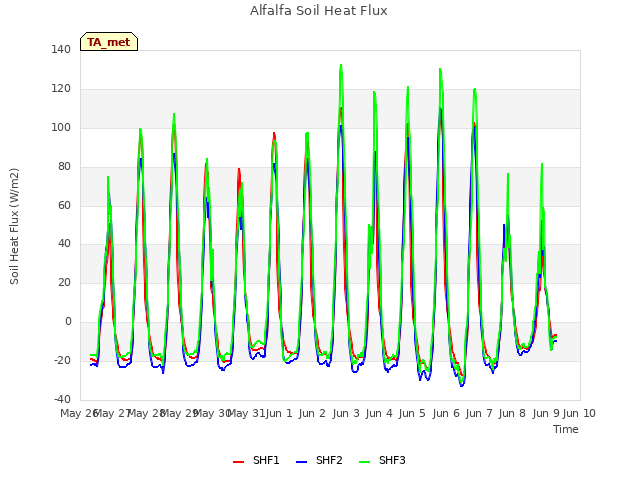 plot of Alfalfa Soil Heat Flux