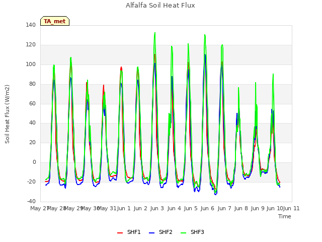 plot of Alfalfa Soil Heat Flux