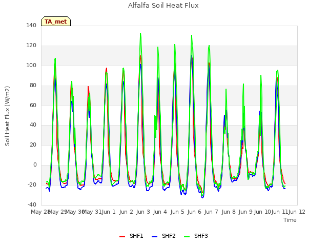 plot of Alfalfa Soil Heat Flux