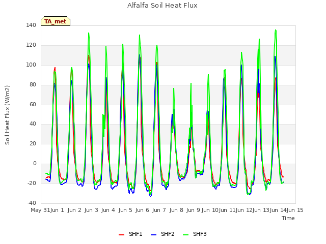 plot of Alfalfa Soil Heat Flux