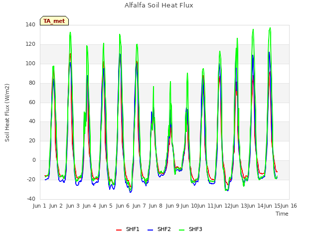 plot of Alfalfa Soil Heat Flux