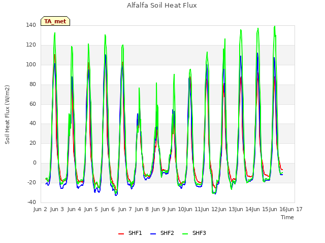 plot of Alfalfa Soil Heat Flux