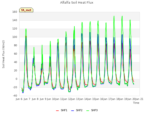 plot of Alfalfa Soil Heat Flux