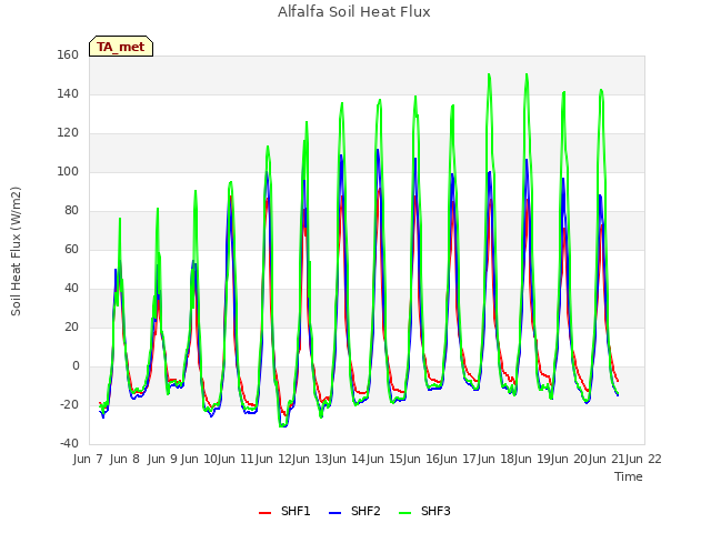 plot of Alfalfa Soil Heat Flux