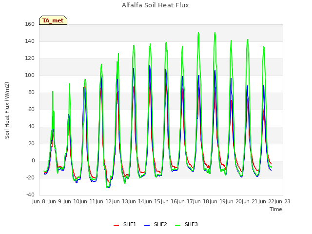 plot of Alfalfa Soil Heat Flux