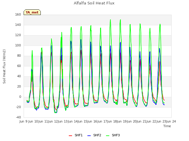 plot of Alfalfa Soil Heat Flux