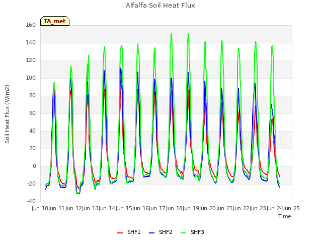 plot of Alfalfa Soil Heat Flux