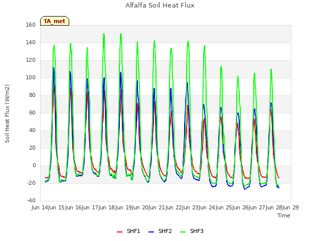 plot of Alfalfa Soil Heat Flux