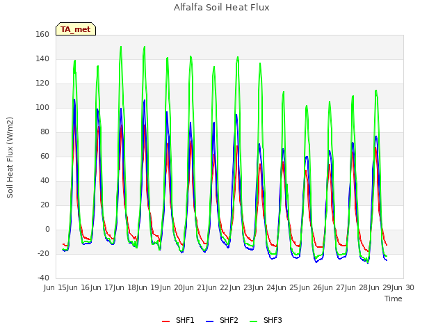 plot of Alfalfa Soil Heat Flux