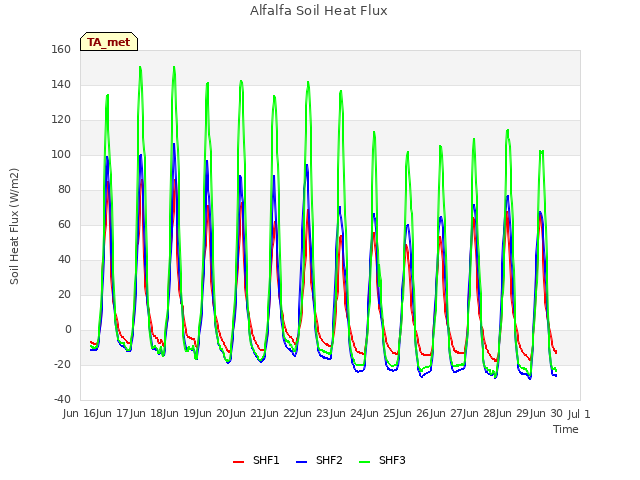 plot of Alfalfa Soil Heat Flux