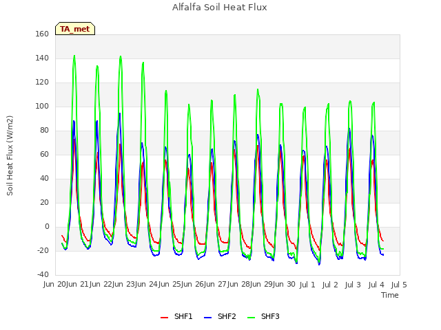 plot of Alfalfa Soil Heat Flux