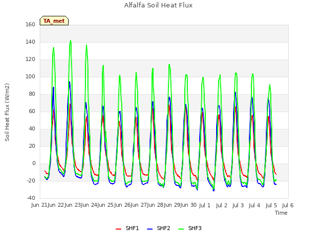 plot of Alfalfa Soil Heat Flux