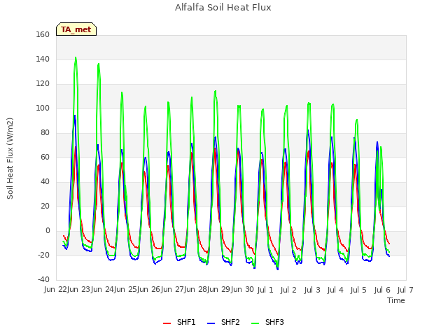 plot of Alfalfa Soil Heat Flux