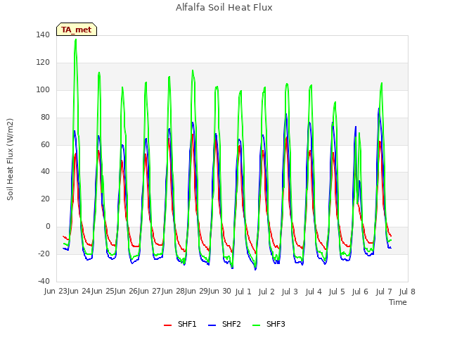 plot of Alfalfa Soil Heat Flux