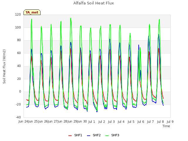 plot of Alfalfa Soil Heat Flux