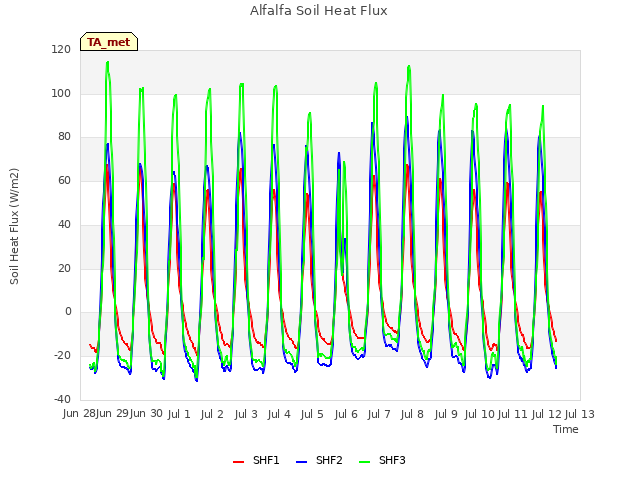 plot of Alfalfa Soil Heat Flux