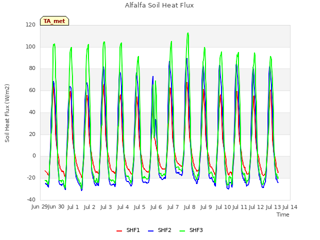 plot of Alfalfa Soil Heat Flux