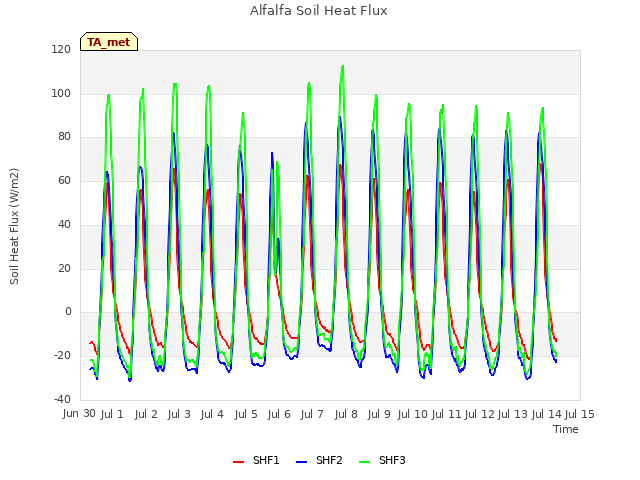 plot of Alfalfa Soil Heat Flux