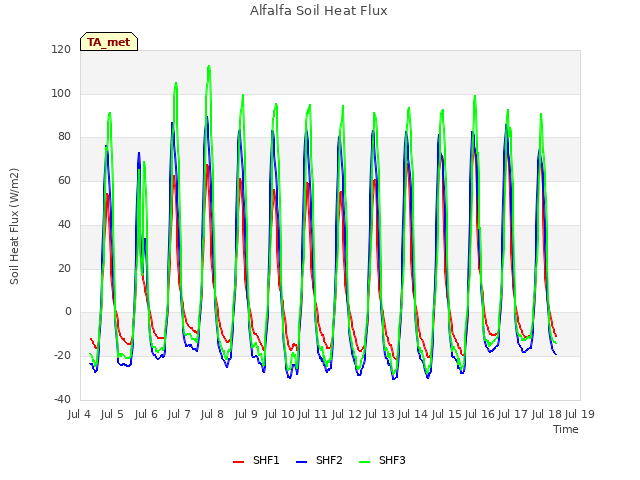 plot of Alfalfa Soil Heat Flux