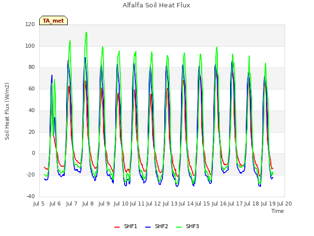 plot of Alfalfa Soil Heat Flux