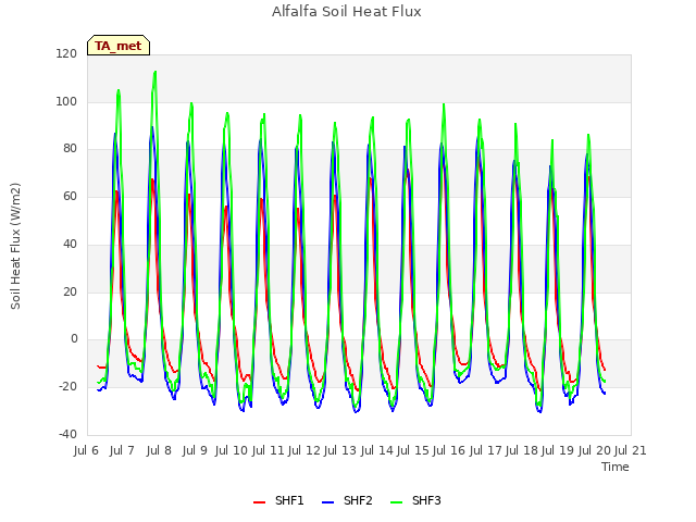 plot of Alfalfa Soil Heat Flux