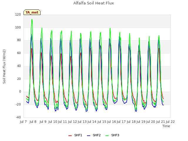 plot of Alfalfa Soil Heat Flux